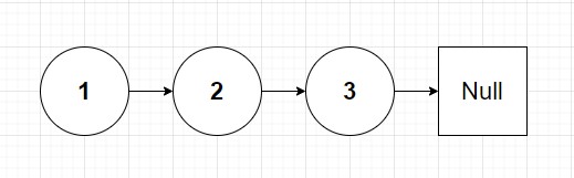 A basic singly linked list of 1, 2 and 3.