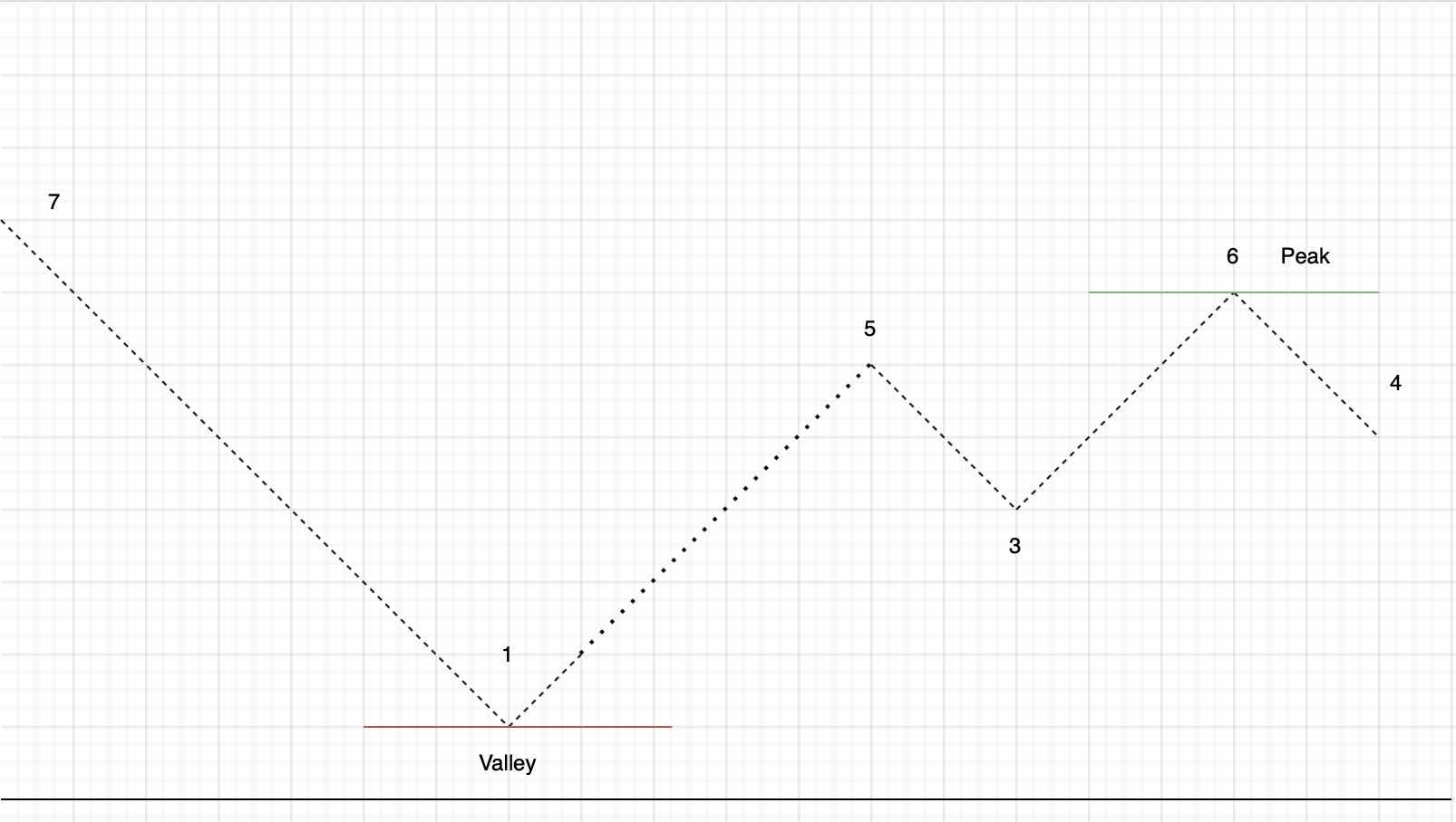 peak and valley diagram example 1
