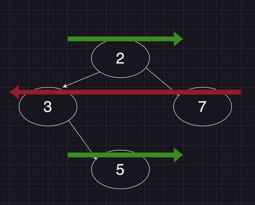 binary search tree with 3 levels where arrows showing zigzag direction are drawn on top