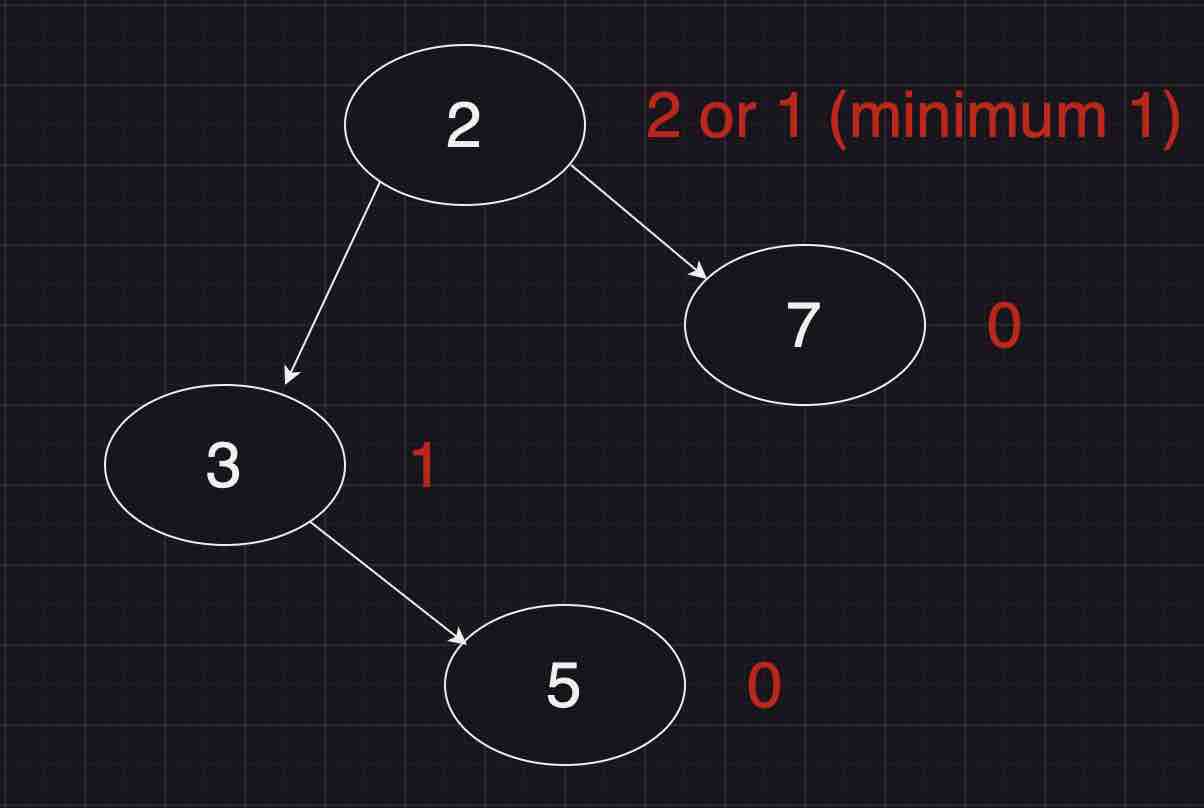 binary search tree with 4 nodes annotated with path length at each node