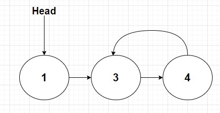 a linked list with a cycle from 3rd element pointing back to second element