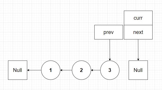 final reversed linked list with prev pointing to new linked list head.
