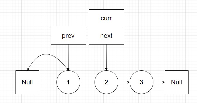 Linked list with curr and prev pointer shifted at end of first loop.