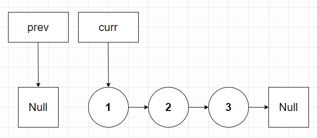 Linked list at first iteration of reverse algorithm