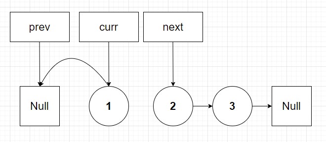 Linked list at second iteration of reverse algorithm with next pointer shown