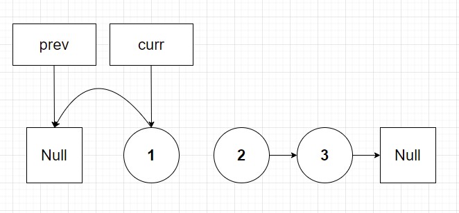 Linked list at second iteration of reverse algorithm