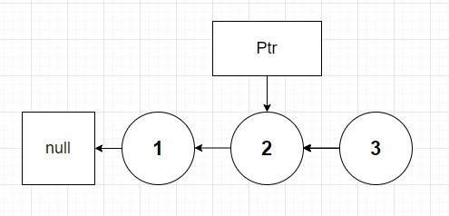 step two of reverseList(node 1). node 1 next is set to null so that only node 2 pointing to node 1 only exists