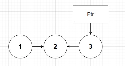 Linked list with nodes 3 pointing to node 2 alone.