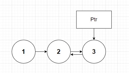 Linked list with nodes 3 and 2 pointing to each other.