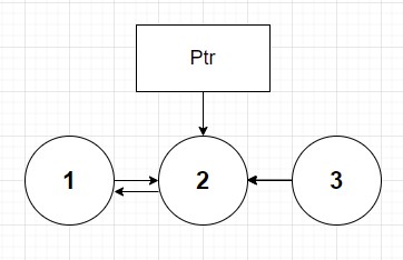 step one of reverseList(node 1). nodes 1 and 2 now point to each other