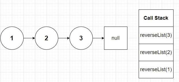 Linked list unaffected with three reverseList() calls on call stack.