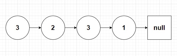 a linked list composed of nodes 3,2,3 and 1 respectively.