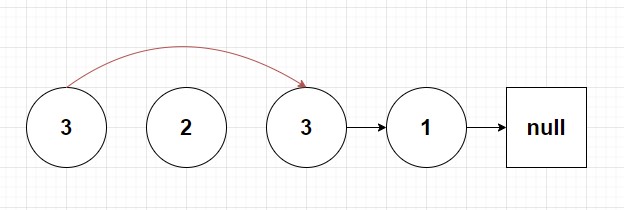 a linked list composed of nodes 3,3 and 1 respectively after node 2 is removed.