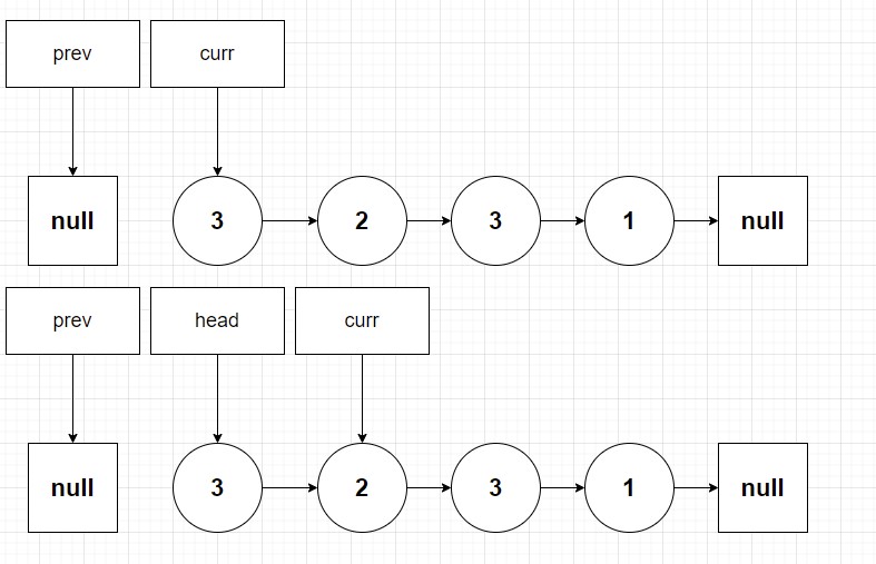 showing the head, prev and curr pointer in our linked list and then showing that even after moving curr pointer in case target value is at head there is no change to linked list whatsoever.