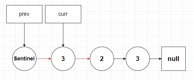 A linked list where a sentinel node with no value is added pointing its next pointer to the head.