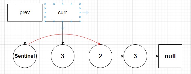 3 at head of linked list is now able to be removed by pointing sentinel pointer to node 2